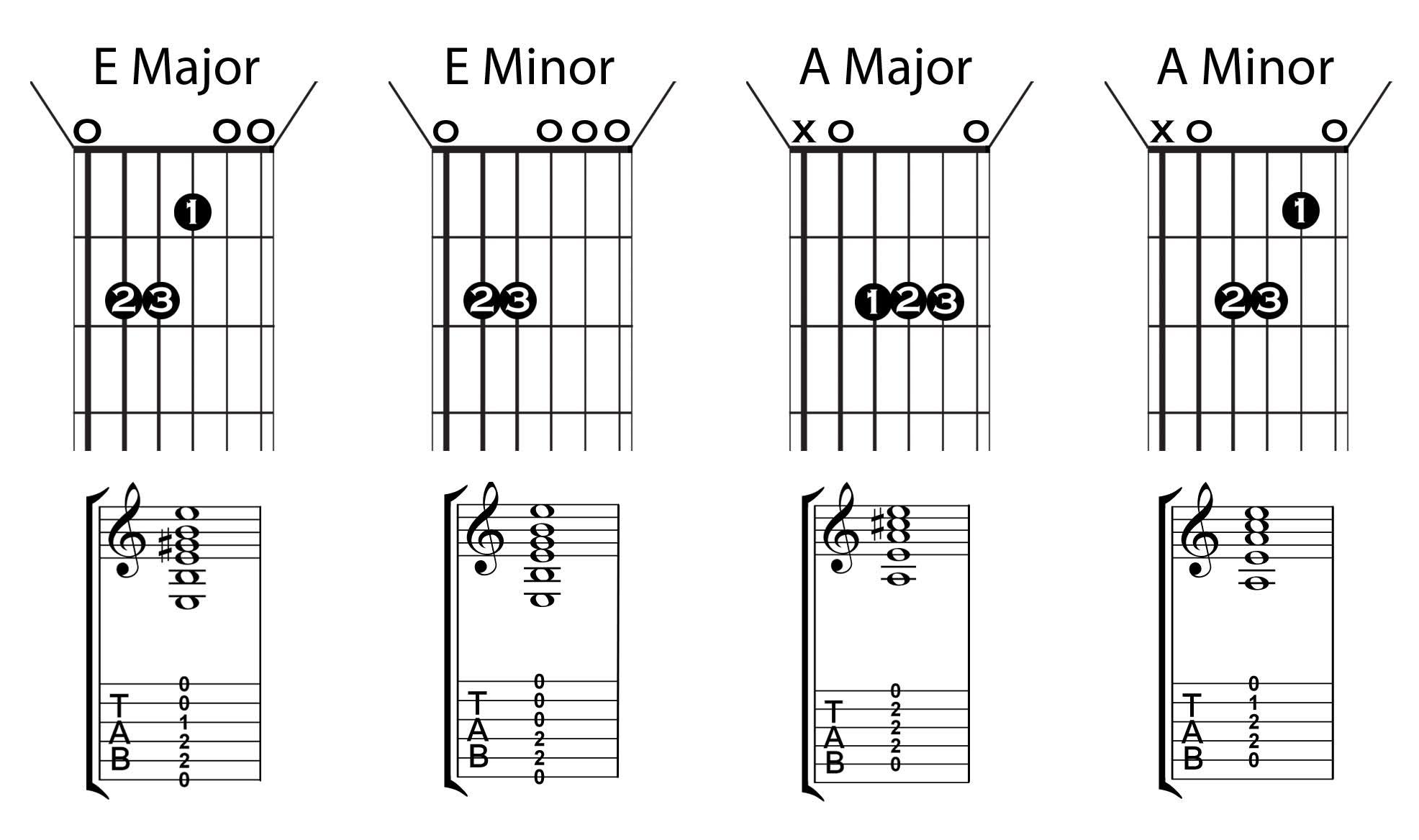 Yma o hyd chords